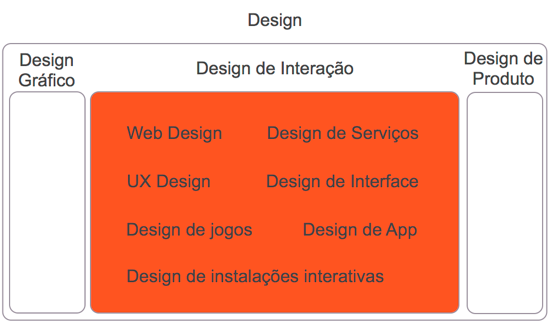 Design de interação como uma área acadêmica