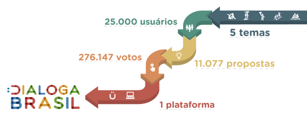 Dialoga brasil
