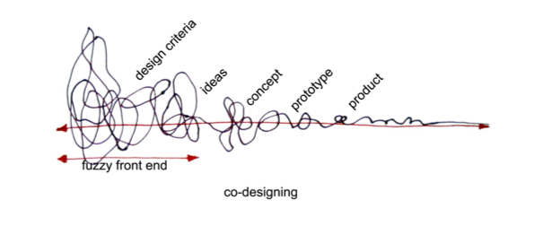 Fuzzy front end product development process