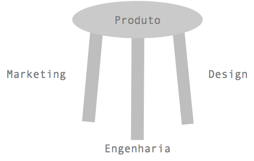 Quatro maneiras de integrar design em empresas