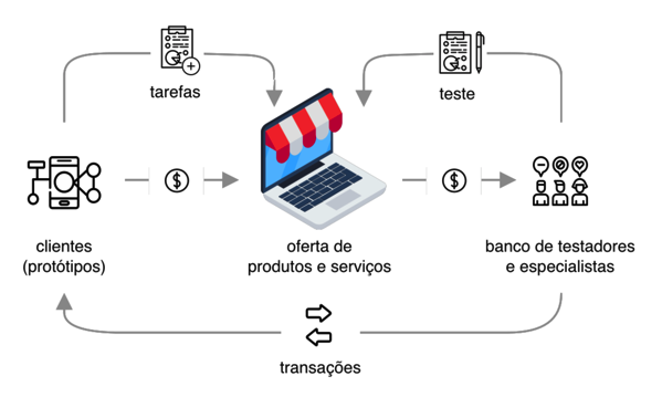 Fluxo operacional de testes de usabilidade remotos em um marketplace de UX