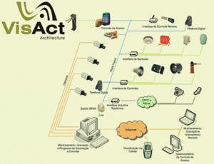 Thumbnail image for Visact Architecture