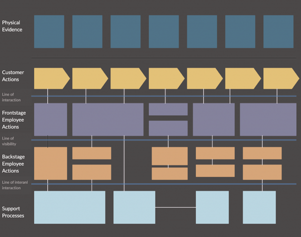 Service blueprint: a planta baixa do design de serviços