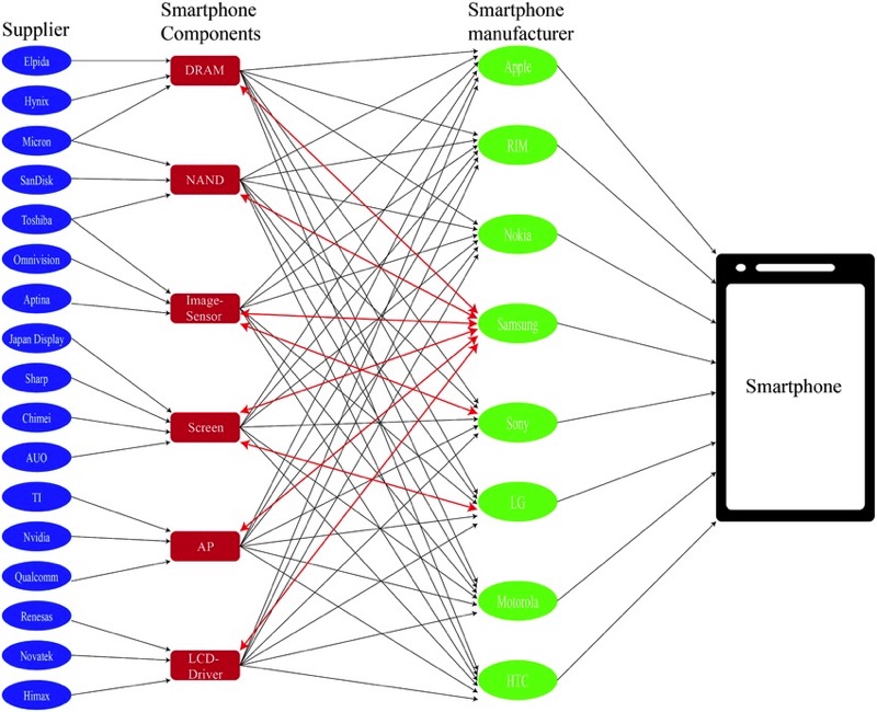 Smartphone supply chain network