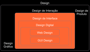 O que pode ser Design de Interação?