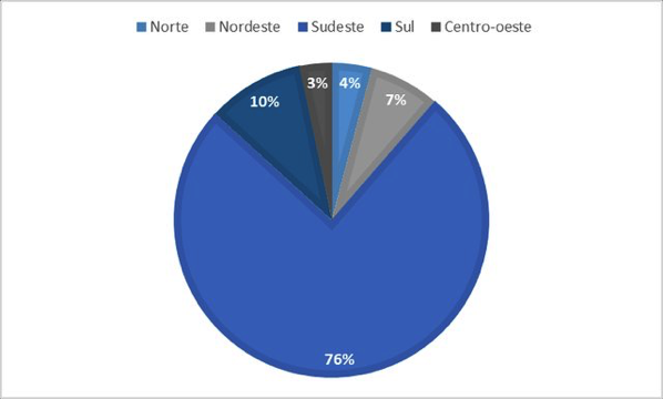 Concetração tecnológica no Brasil