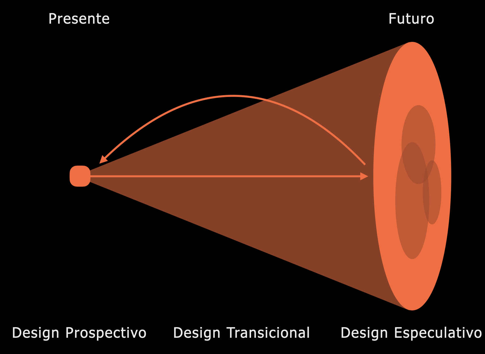 Pluralismo prospectivo no design thinking