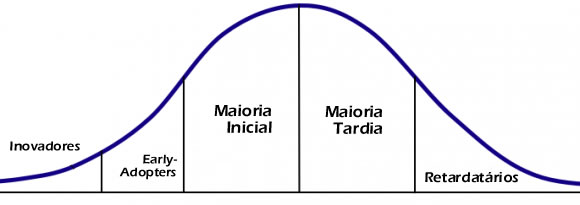 curva-adocao-tecnologia.jpg