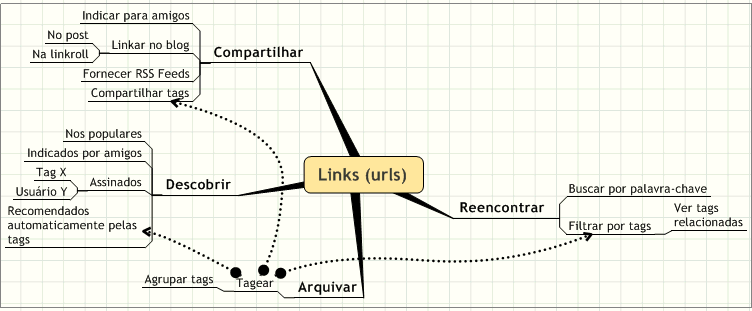 Mapa mental dos conceitos fundamentais do delicious