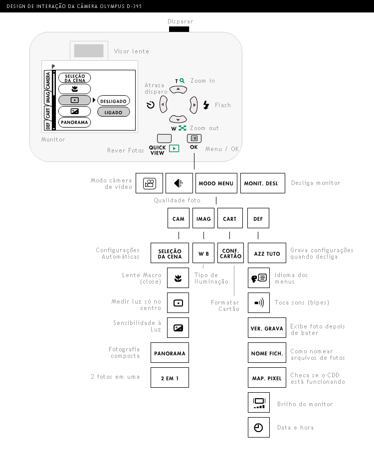 Esquema da interação com a câmera