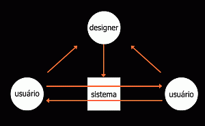 Design de Interação: uma perspectiva social para o Web Design