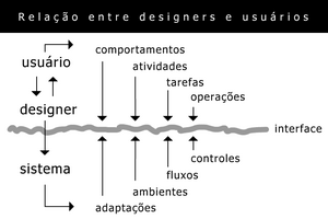 Design da Experiência e Design de Interação comparados