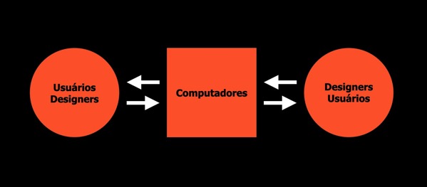 Indo além do Design Centrado no Usuário