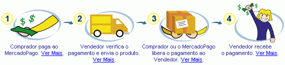 Esquema do site do MercadoPago