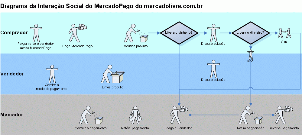 Diagrama da Interação Social no MercadoPago