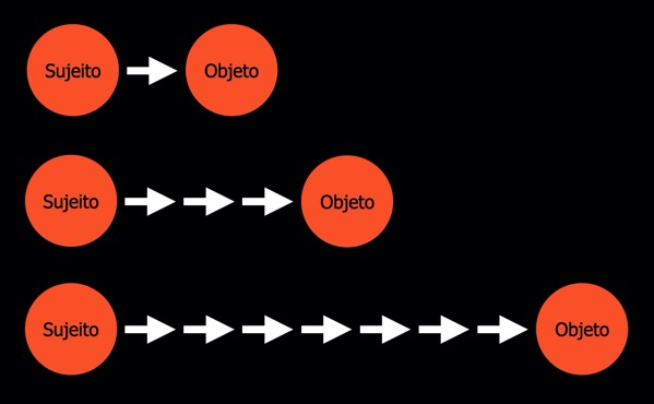 Distanciamento objetos motivos