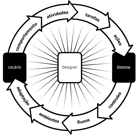 O domínio do Design de Interação