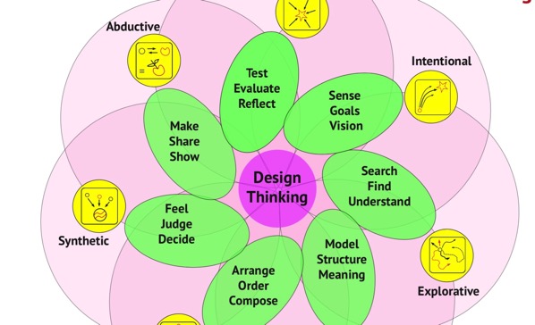 Design thinking e outros pensamentos projetuais	