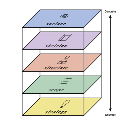 Elements user Experience