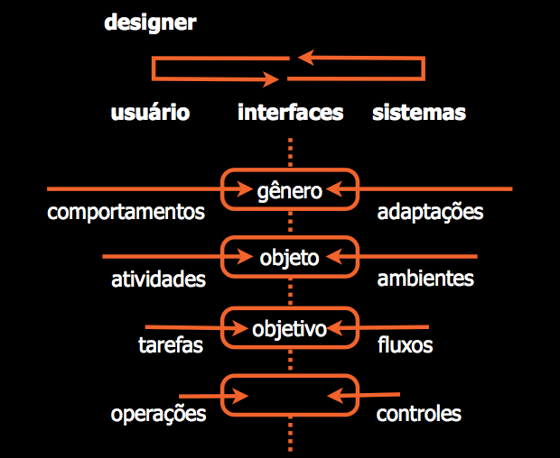 Esquema de design de interação