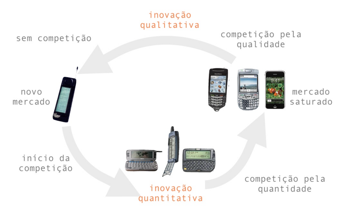 Modelo de evolução tecnológica