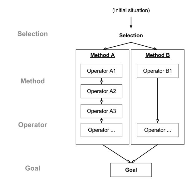 Goms model