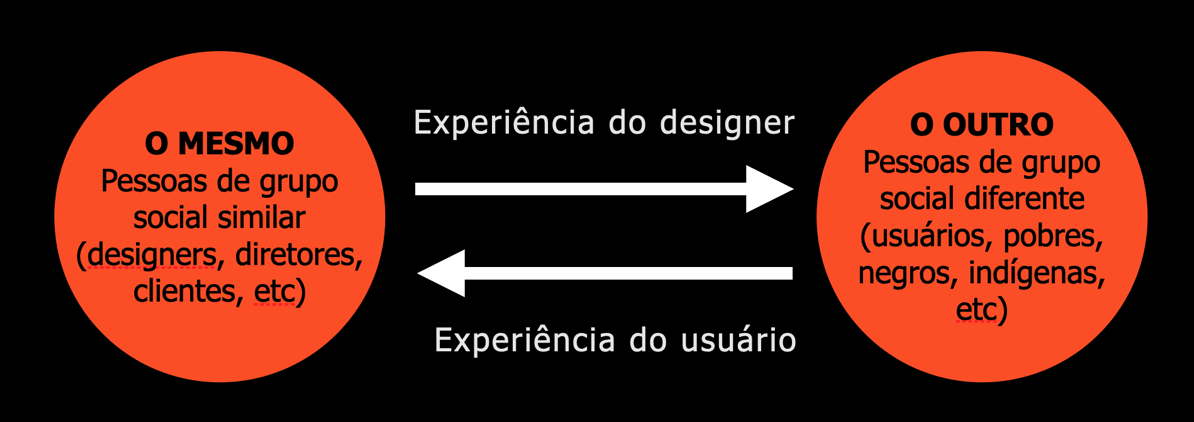 Mesmo Outro ux design