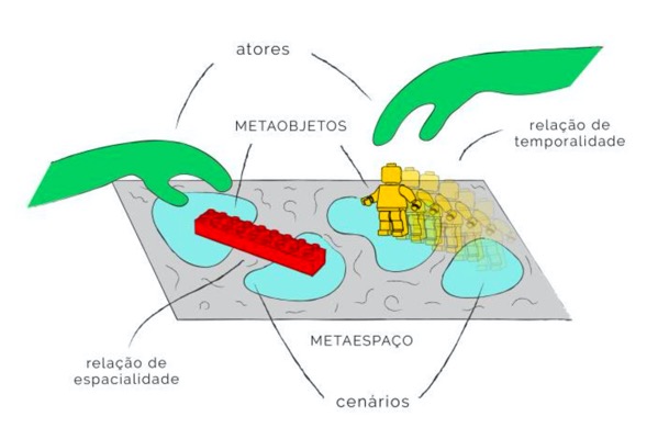 Relações de espacialidade e temporalidade na cocriação de cenários