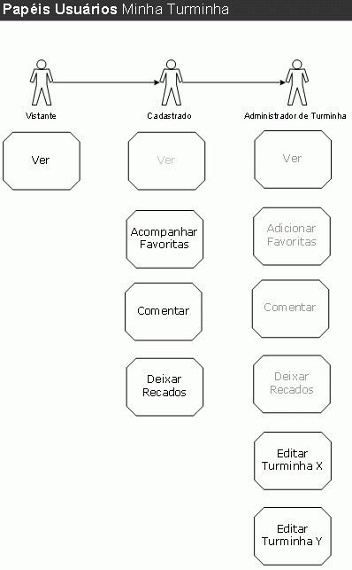 Papéis de usuários no Minha Turminha