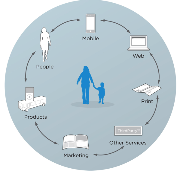 Multiple touchpoints