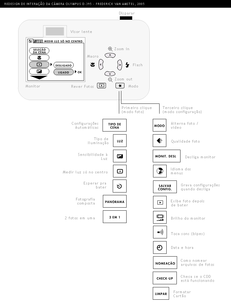 Esquema de interação proposto