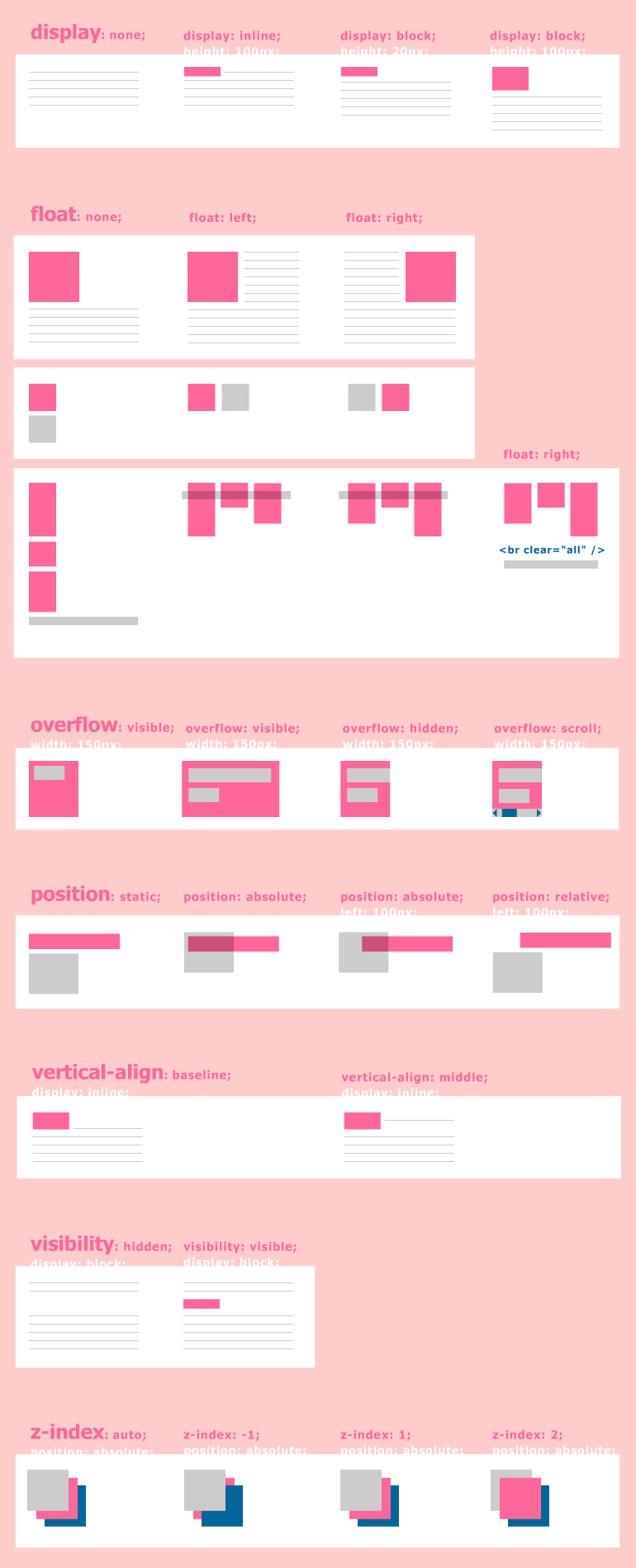 Referência visual das propriedades de posicionamento do CSS 2