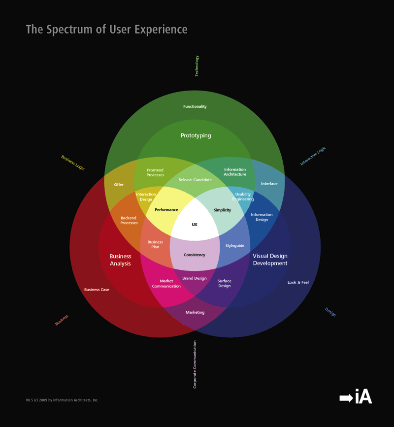 Spectrum user experience