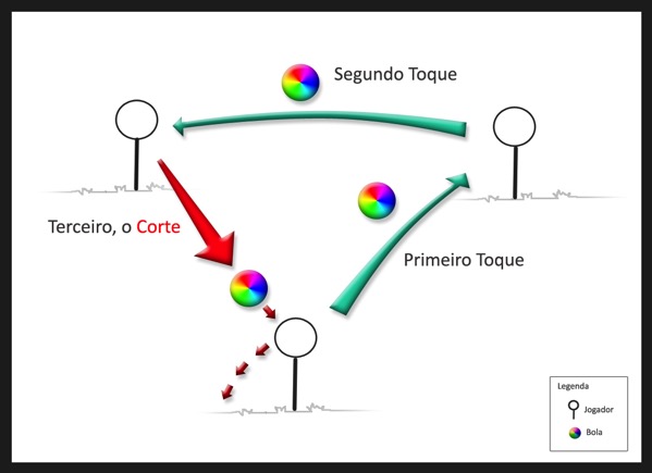 Tres corte diagrama