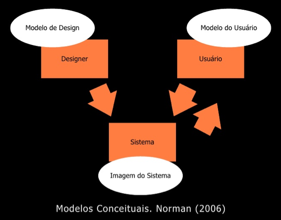 Modelos conceituais norman