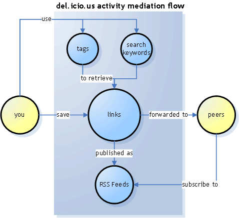 Diagrama de fluxo da atividade