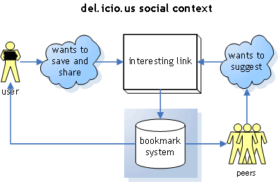 Contexto social do delicious