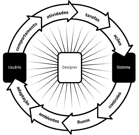 Diagrama dos Domínios do Design de Interação