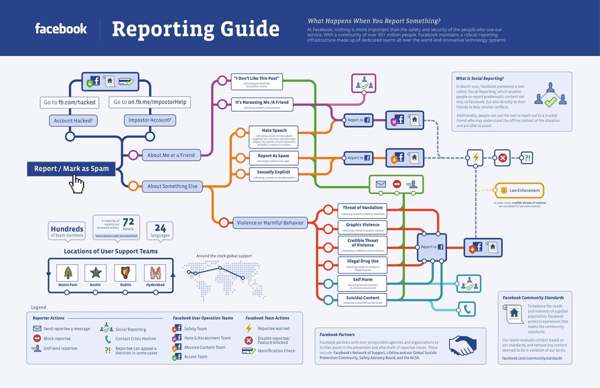 Facebook reporting guide