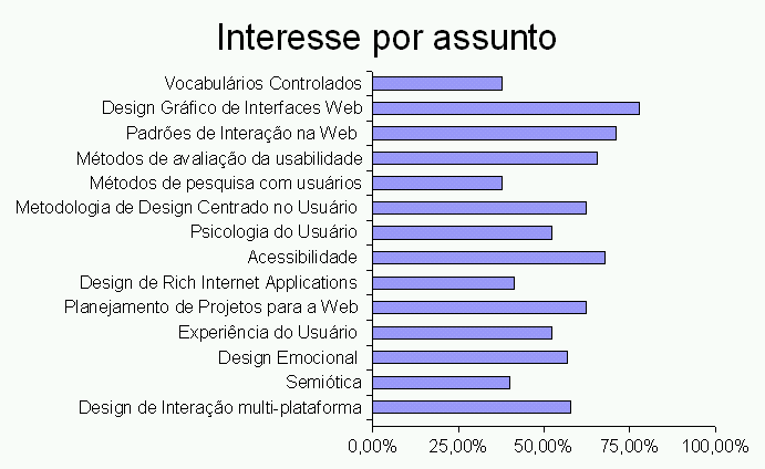 Interesses por assunto