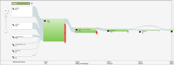 Mobile traffic goal flow