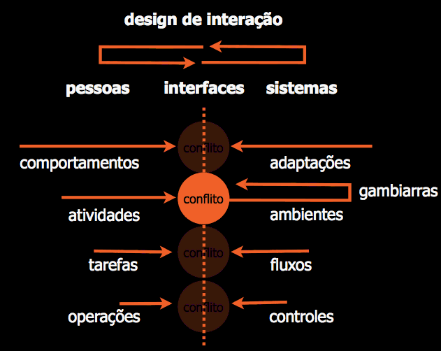 Modelo de Design de Interação