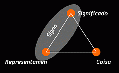 Concepção triádica da semiótica: representamen, coisa e significado