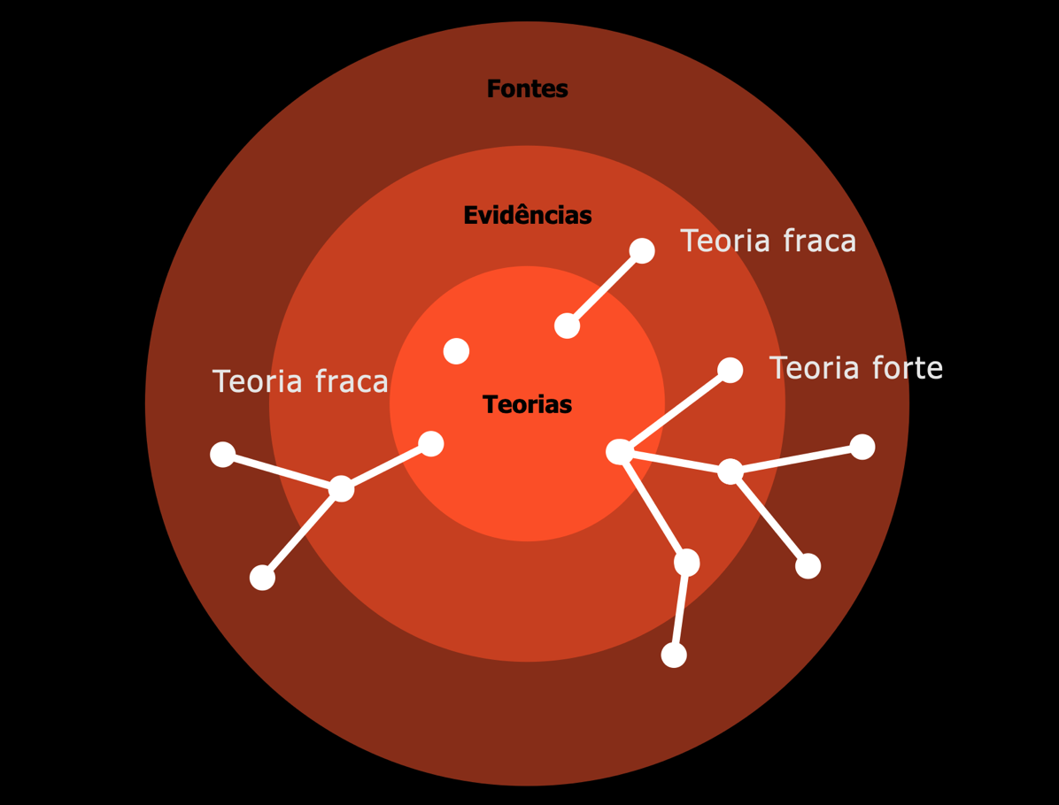 O papel da teoria na pesquisa de experiências